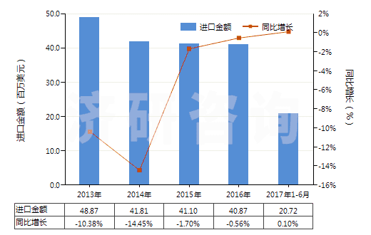 2013-2017年6月中國(guó)卵磷脂及其他磷氨基類脂(HS29232000)進(jìn)口總額及增速統(tǒng)計(jì) 2013-2017年6月中國(guó)卵磷脂及其他磷氨基類脂(HS29232000)進(jìn)口總額及增速統(tǒng)計(jì)